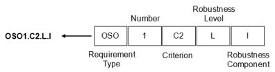 Representation of the requirement type, its number, criterion (as requirements have several criteria, this is displayed after the requirement number), robustness level required and robustness component